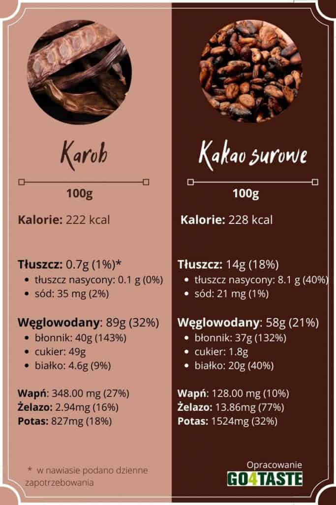 karob i kakao surowe porównanie