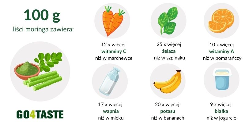 Składniki odżywcze liści moringa