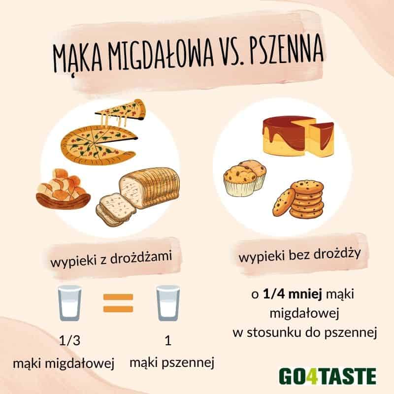 Grafika porównująca mąkę migdałową z mąką pszenną