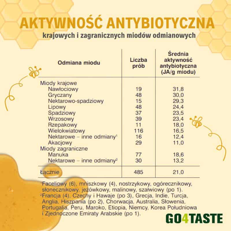 Aktywność antybiotyczna miodów odmianowych