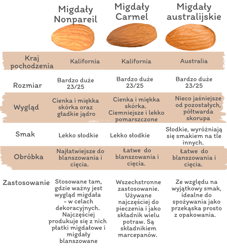 Tabelka opisująca cechy różnych rodzajów migdałów